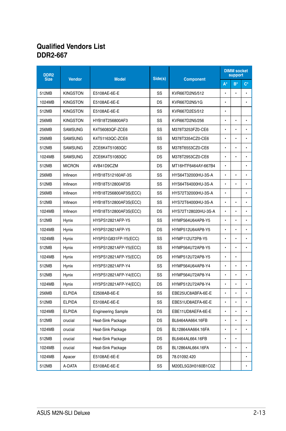 Qualified vendors list ddr2-667, Asus m2n-sli deluxe 2 | Asus M2N-SLI Deluxe User Manual | Page 37 / 164