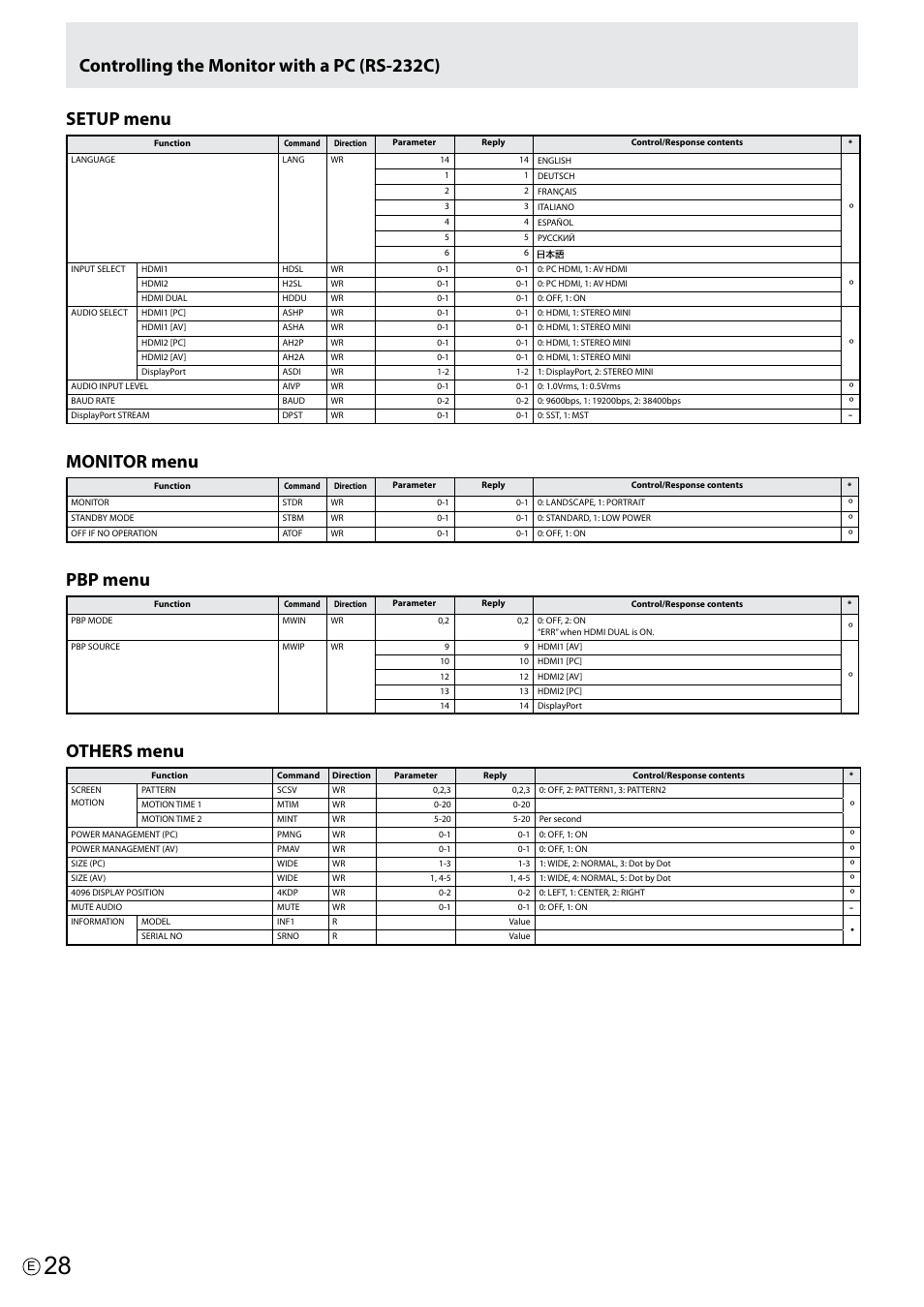 Setup menu, Monitor menu, Pbp menu | Others menu, Controlling the monitor with a pc (rs-232c) | Asus PQ321Q User Manual | Page 28 / 38