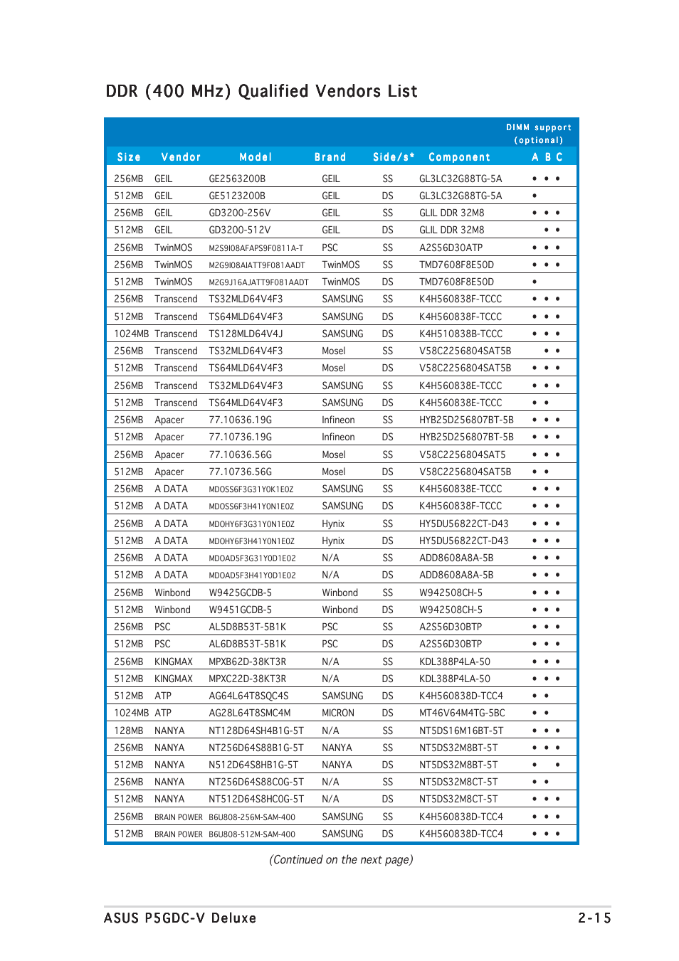 Ddr (400 mhz) qualified vendors list | Asus P5GDC-V Deluxe User Manual | Page 35 / 136