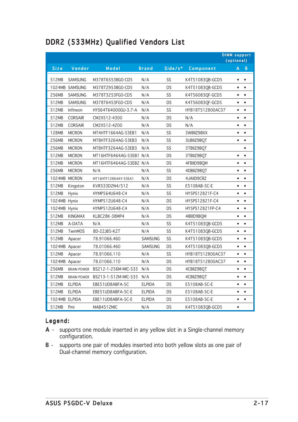 Ddr2 (533mhz) qualified vendors list | Asus P5GDC-V Deluxe User Manual | Page 37 / 136