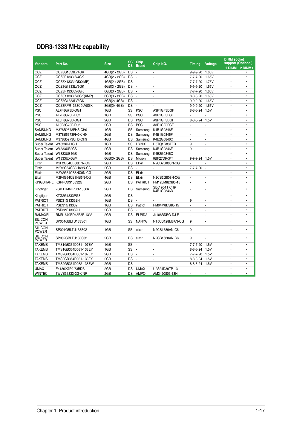 17 chapter 1: product introduction | Asus P8H61/USB3 User Manual | Page 29 / 73