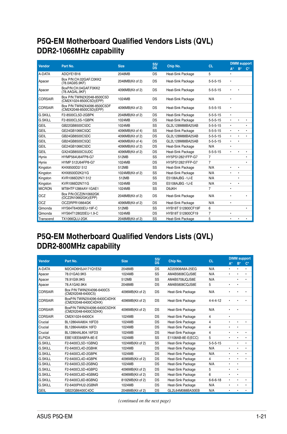 Asus p5q-em 1-21, Continued on the next page) | Asus P5Q-EM User Manual | Page 33 / 122