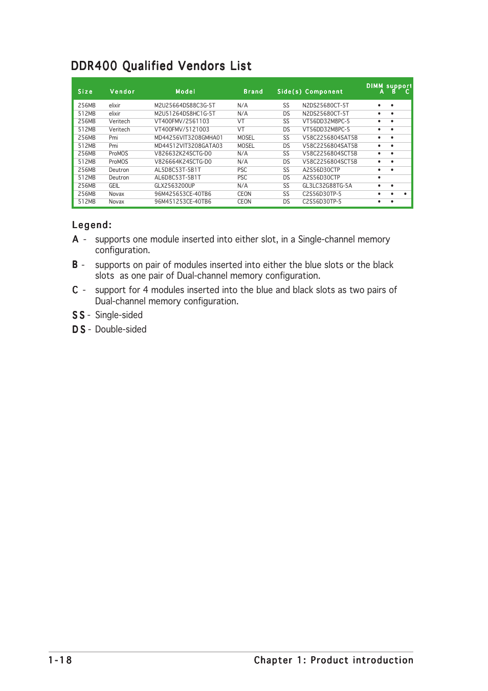 Ddr400 qualified vendors list | Asus P5GPL User Manual | Page 30 / 92