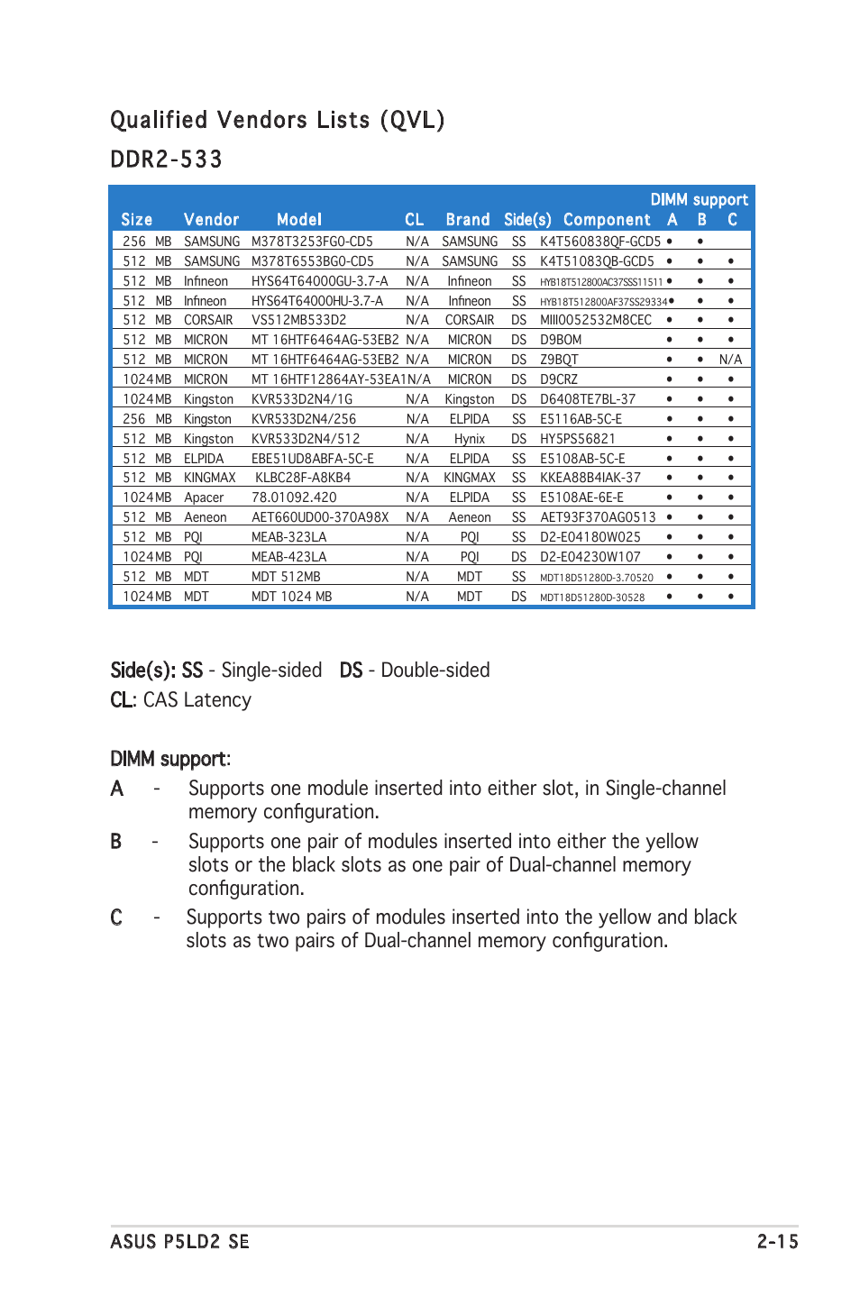 Qualified vendors lists (qvl), Ddr2-533 | Asus P5LD2 SE User Manual | Page 37 / 120