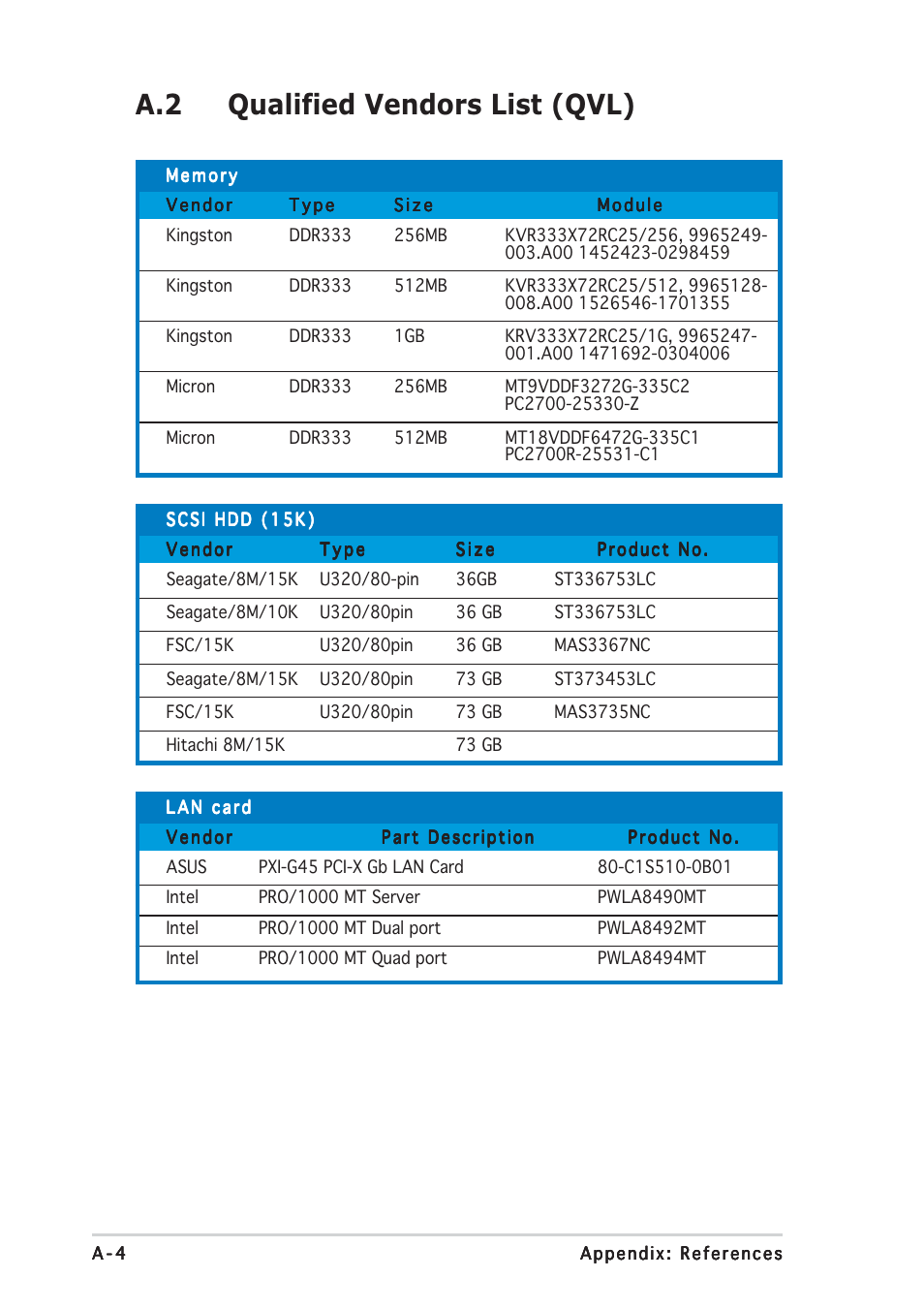 A.2 qualified vendors list (qvl) | Asus AP2400R-E2(AS8) User Manual | Page 124 / 128