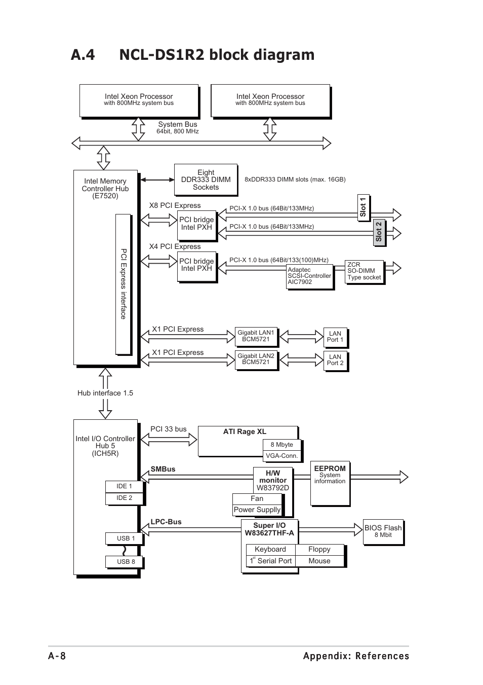 A.4 ncl-ds1r2 block diagram | Asus AP2400R-E2(AS8) User Manual | Page 128 / 128