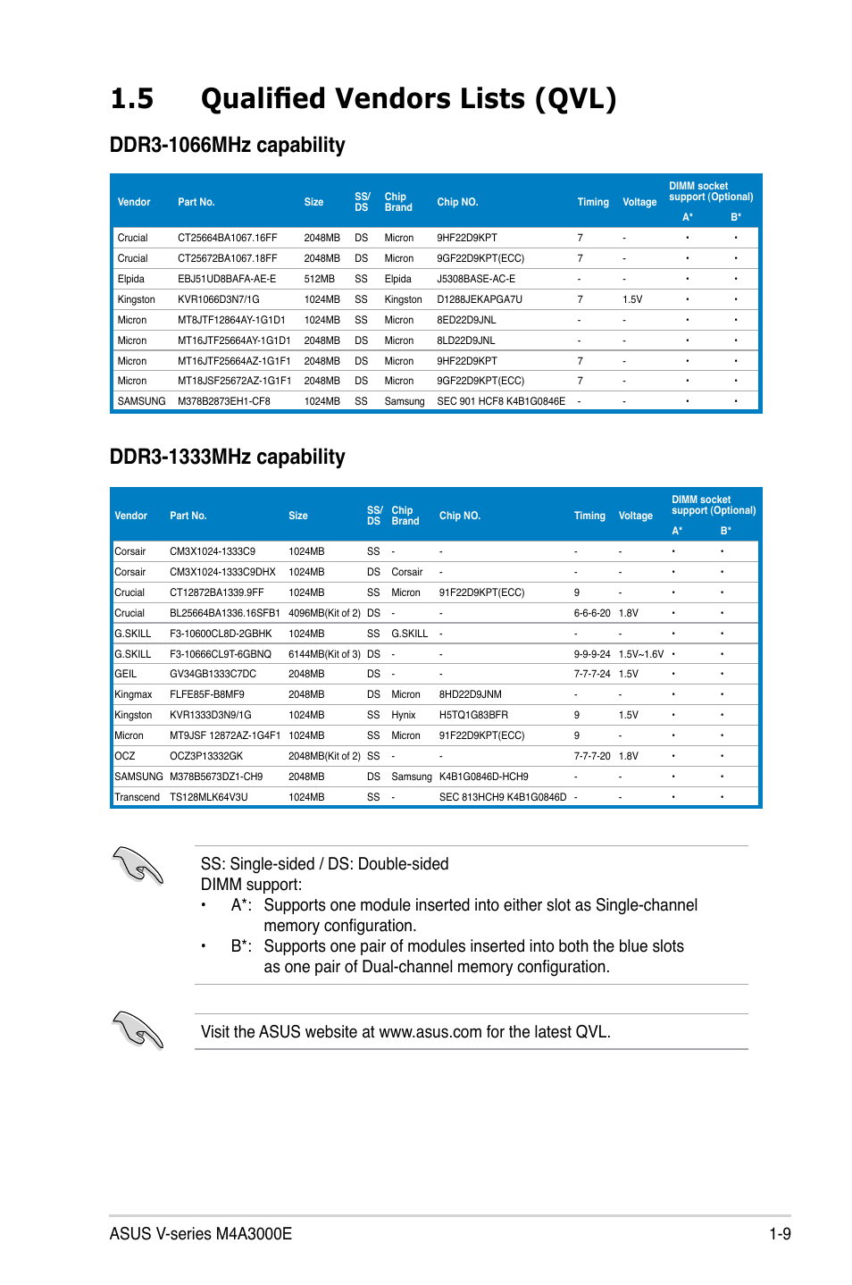 5 qualified vendors lists (qvl) | Asus V7-M4A3000E User Manual | Page 19 / 85