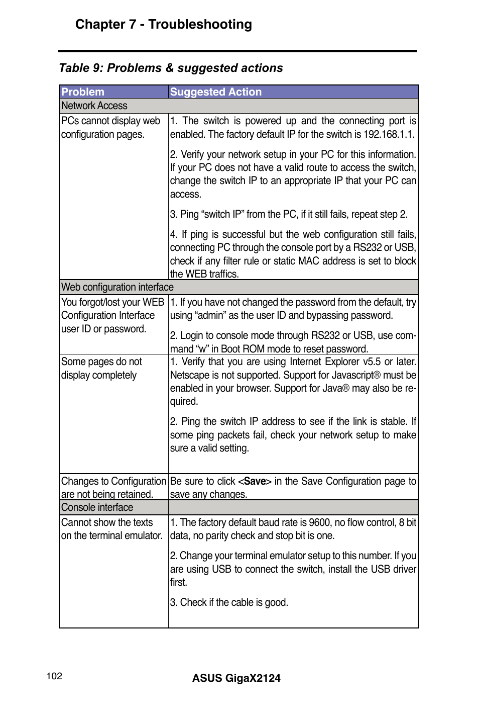 Chapter 7 - troubleshooting | Asus GigaX2124 User Manual | Page 114 / 122