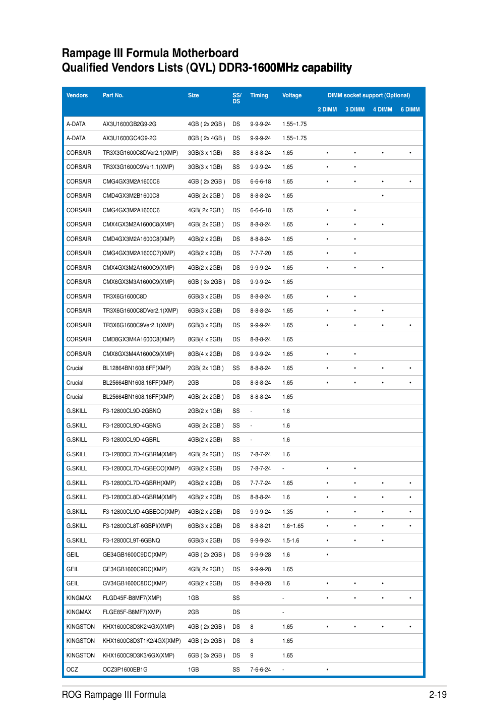 Rog rampage iii formula 2-19 | Asus Rampage III Formula User Manual | Page 47 / 172