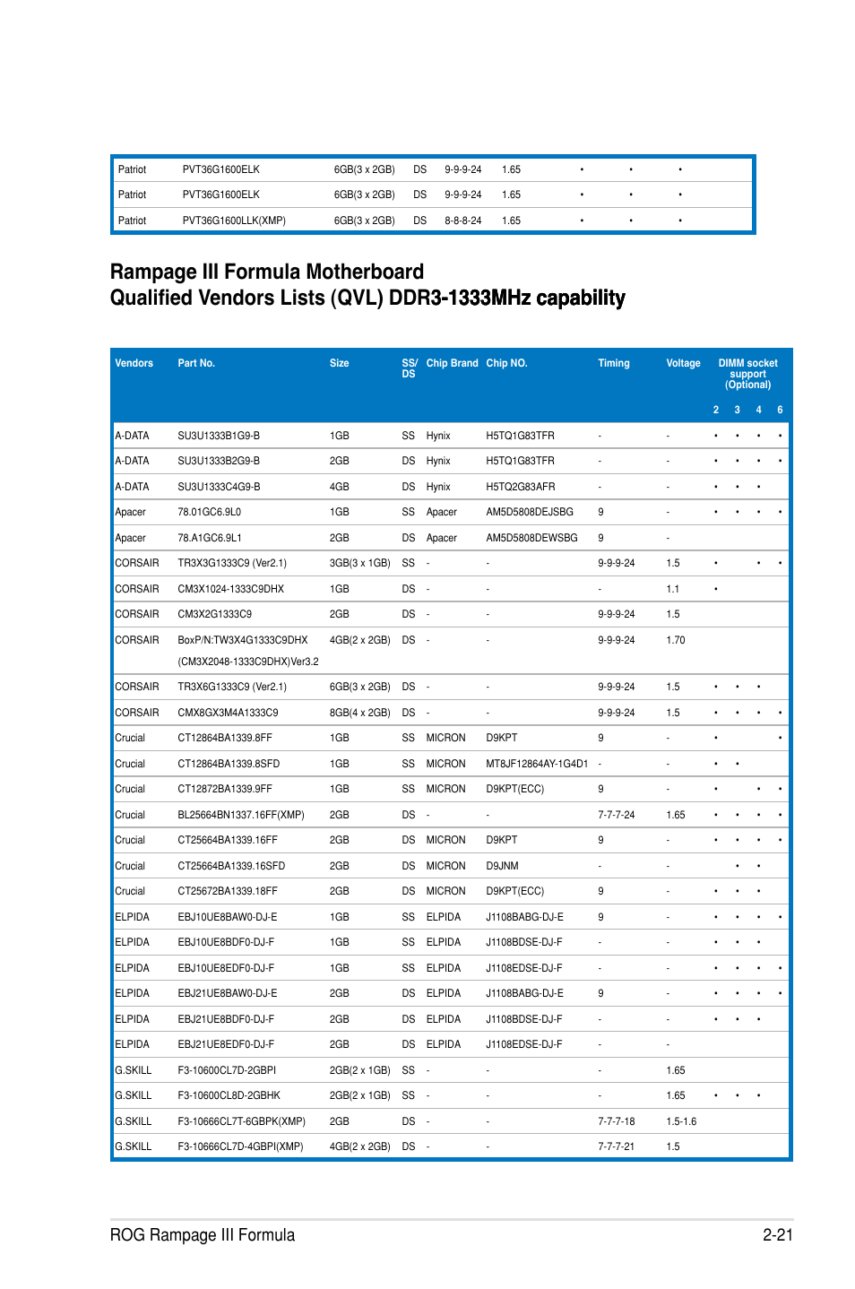 Rog rampage iii formula 2-21 | Asus Rampage III Formula User Manual | Page 49 / 172