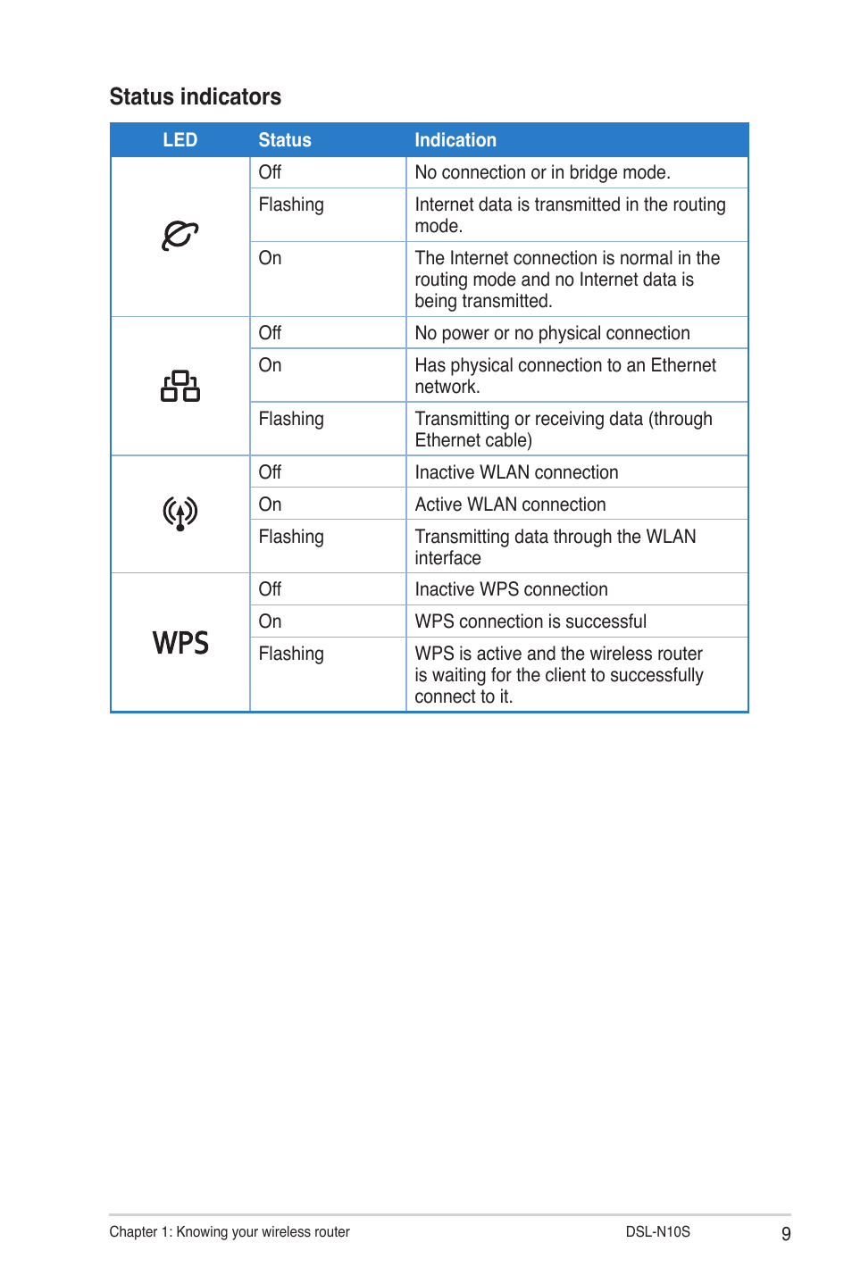 Status indicators | Asus DSL-N10S User Manual | Page 9 / 62