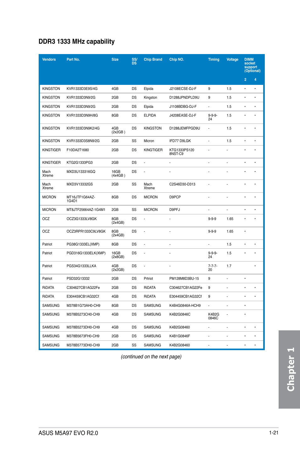 Chapter 1, Continued on the next page) | Asus M5A97 EVO R2.0 User Manual | Page 35 / 178