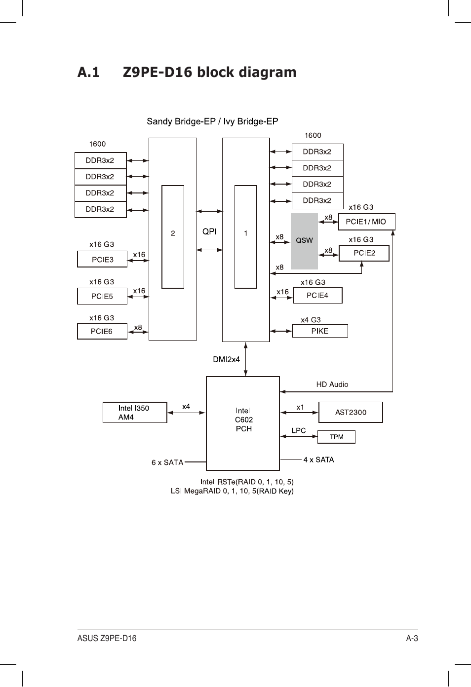 A.1 z9pe-d16 block diagram | Asus Z9PE-D16 User Manual | Page 189 / 194