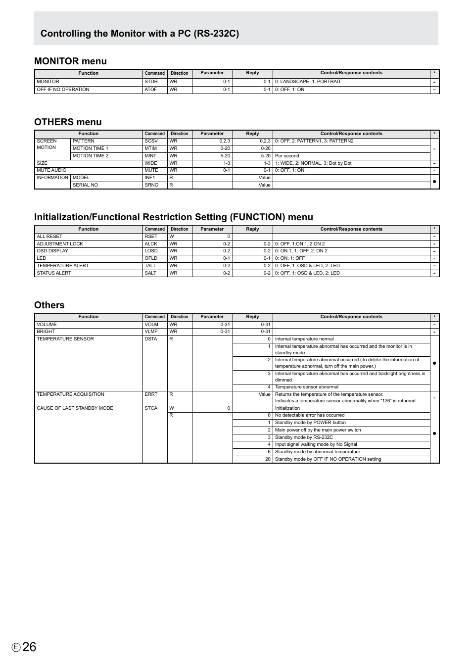 Monitor menu, Others menu, Others | Controlling the monitor with a pc (rs-232c) | Asus PQ321QE User Manual | Page 26 / 33