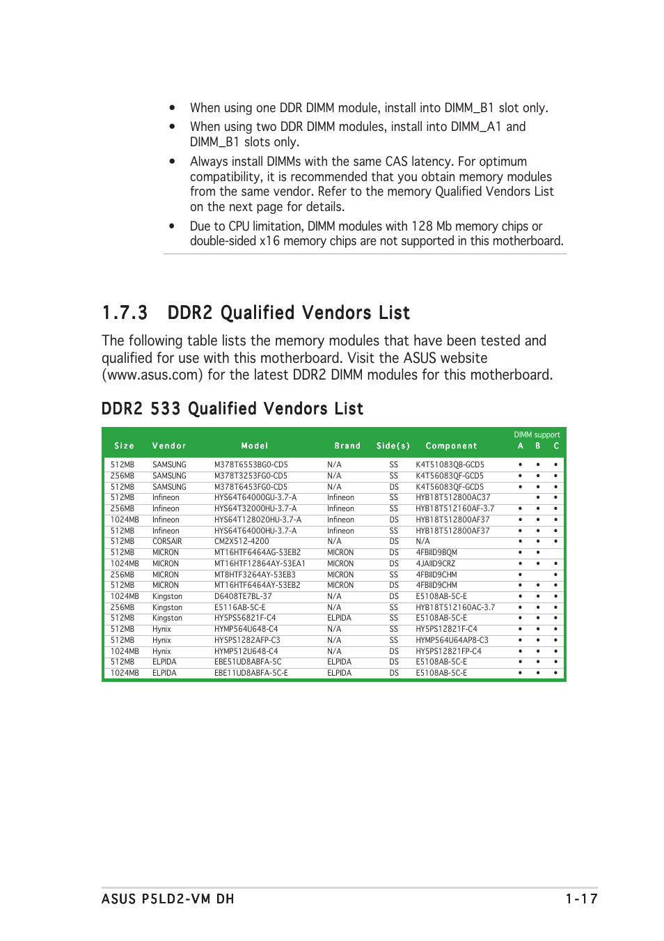 Ddr2 533 qualified vendors list | Asus P5LD2-VM DH User Manual | Page 29 / 96