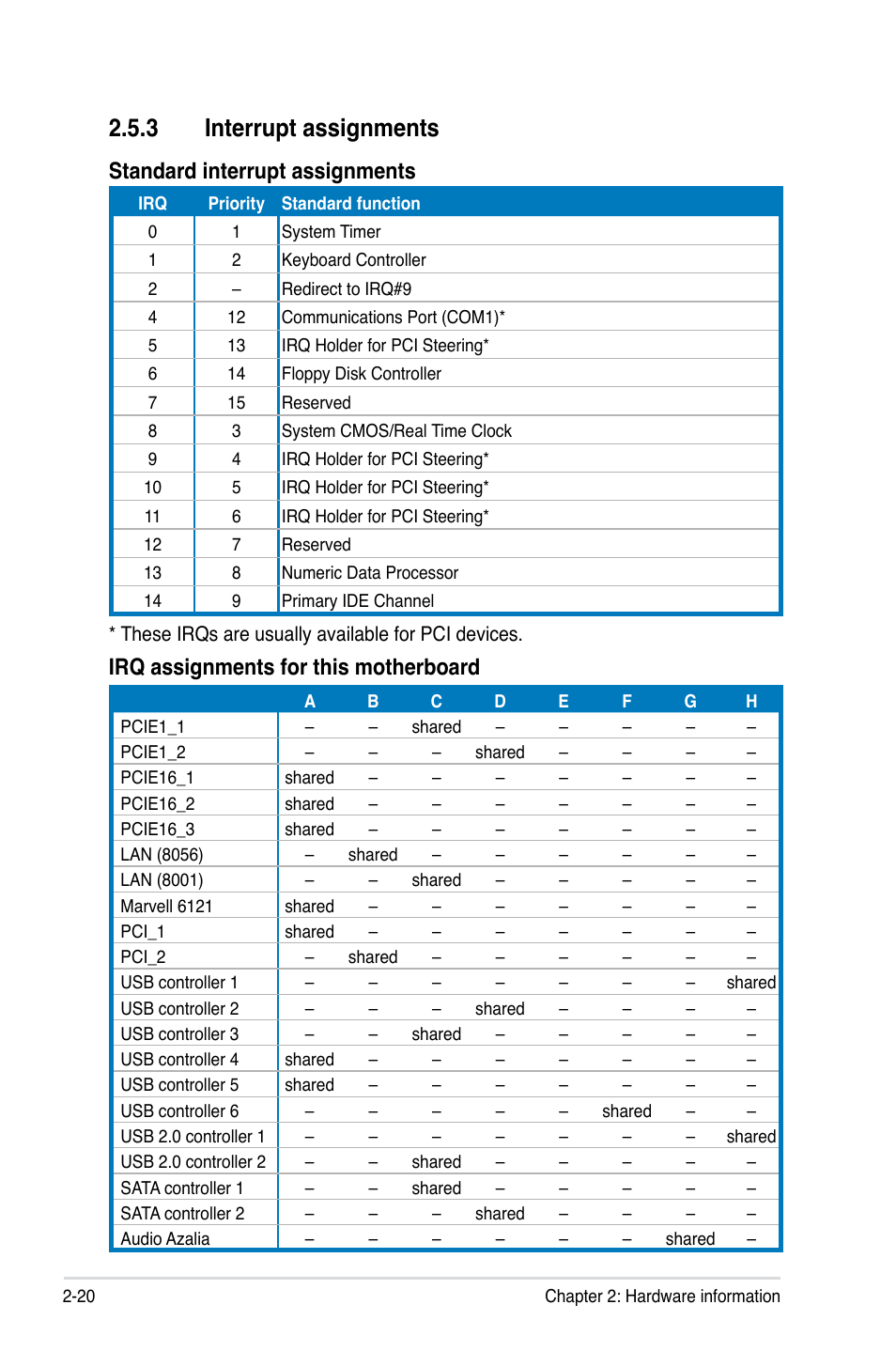 3 interrupt assignments, Interrupt assignments -20 | Asus P5Q-E/WiFi-AP User Manual | Page 46 / 192