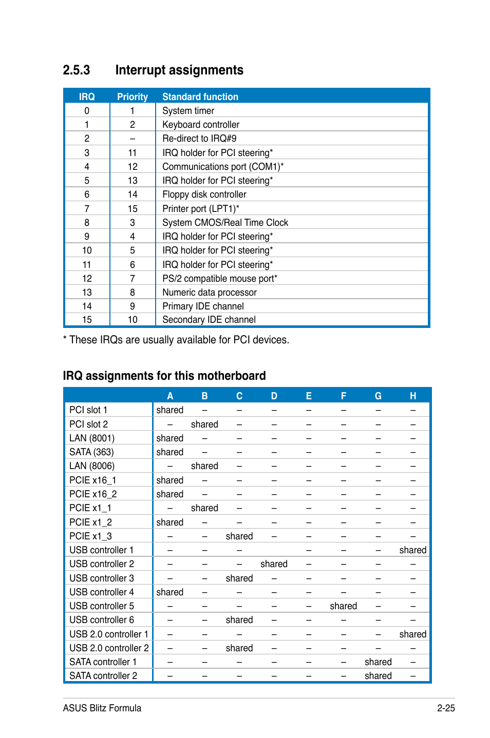 3 interrupt assignments, Irq assignments for this motherboard | Asus Blitz Formula (Special Edition) User Manual | Page 51 / 166