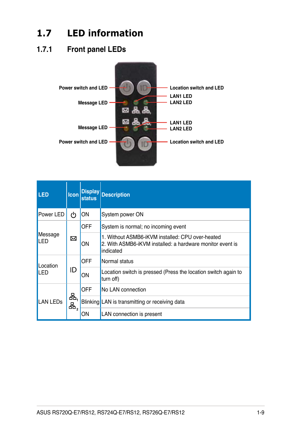 7 led information, 1 front panel leds, Led information -9 1.7.1 | Front panel leds -9 | Asus RS726Q-E7/RS12 User Manual | Page 19 / 202