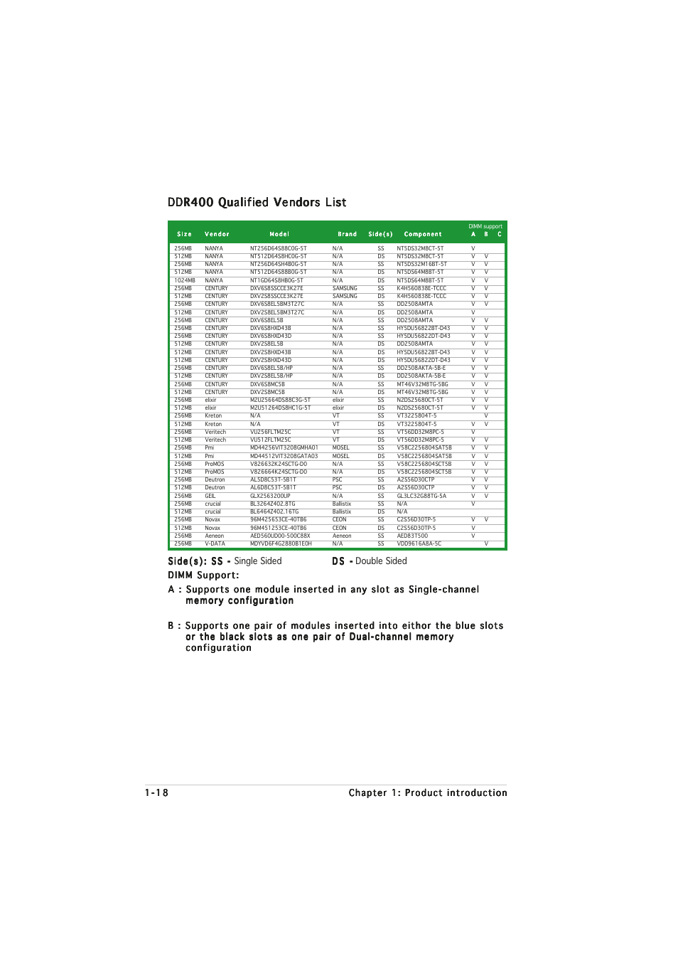 Ddr400 qualified vendors list | Asus P5RD1-VM User Manual | Page 30 / 94