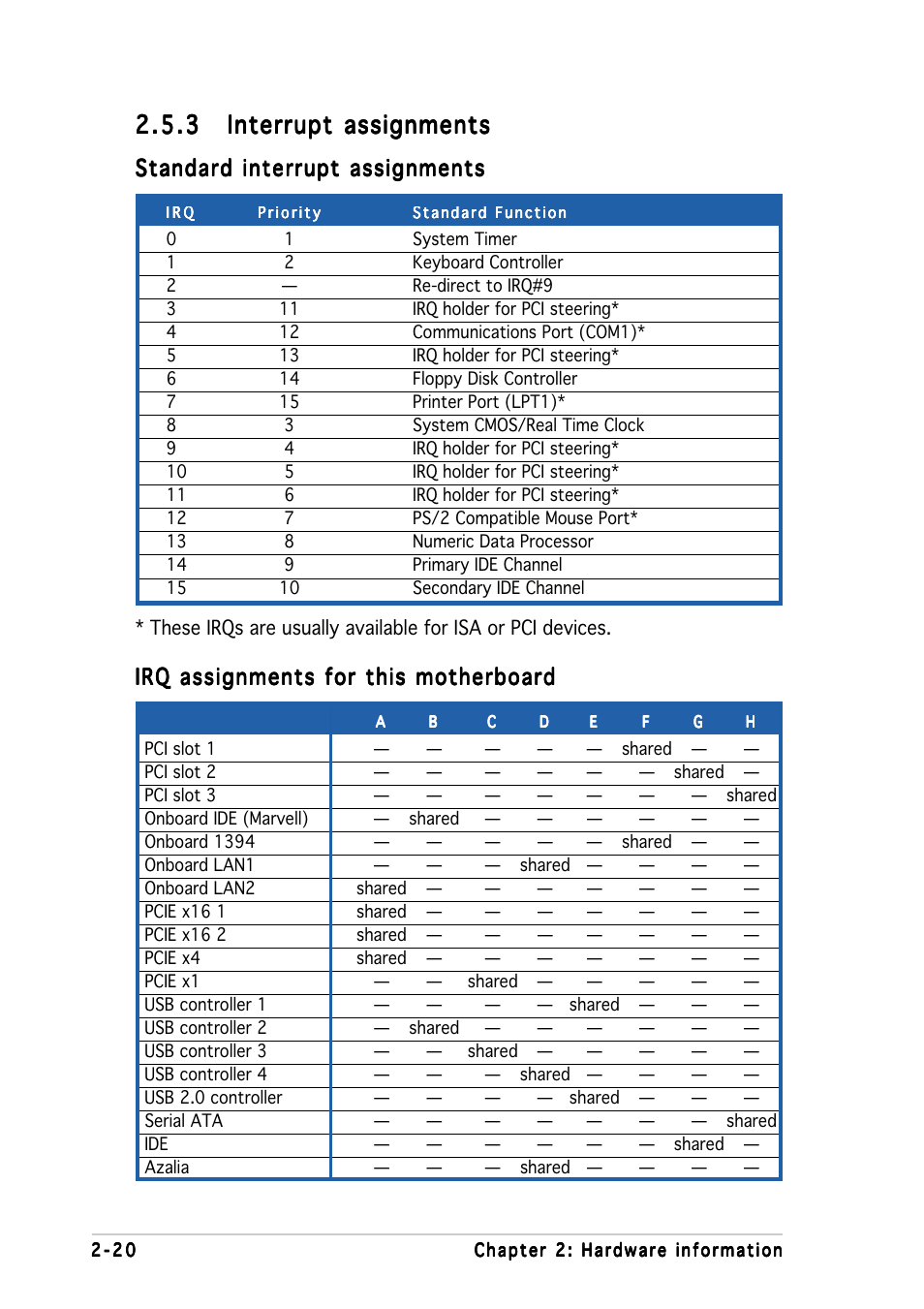 Standard interrupt assignments, Irq assignments for this motherboard | Asus P5WD2-E Premium User Manual | Page 48 / 174