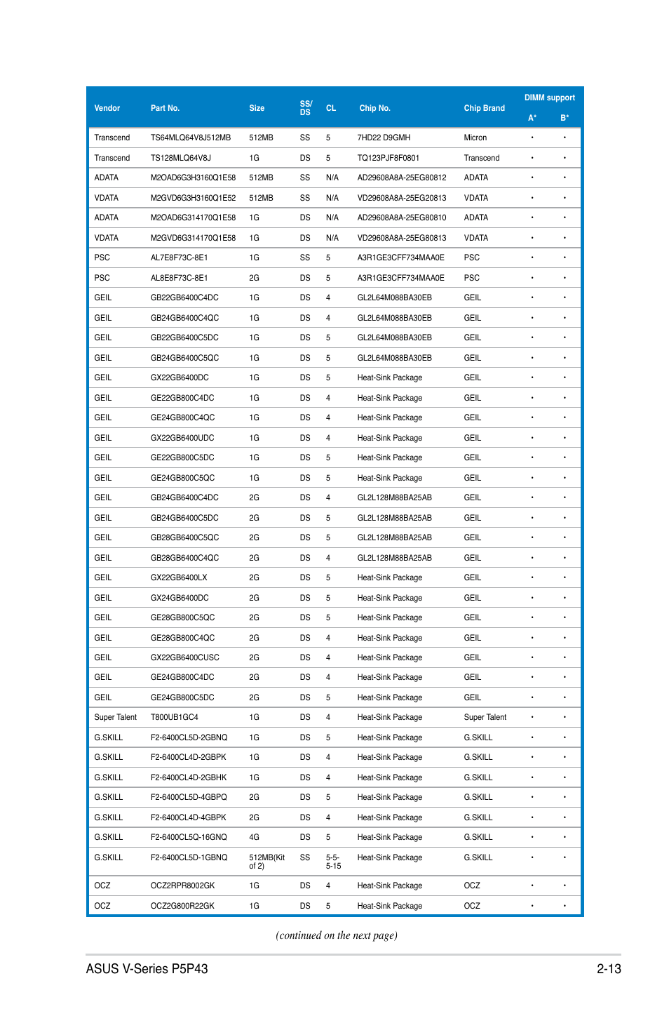 Continued on the next page) | Asus V3-P5P43 User Manual | Page 31 / 114