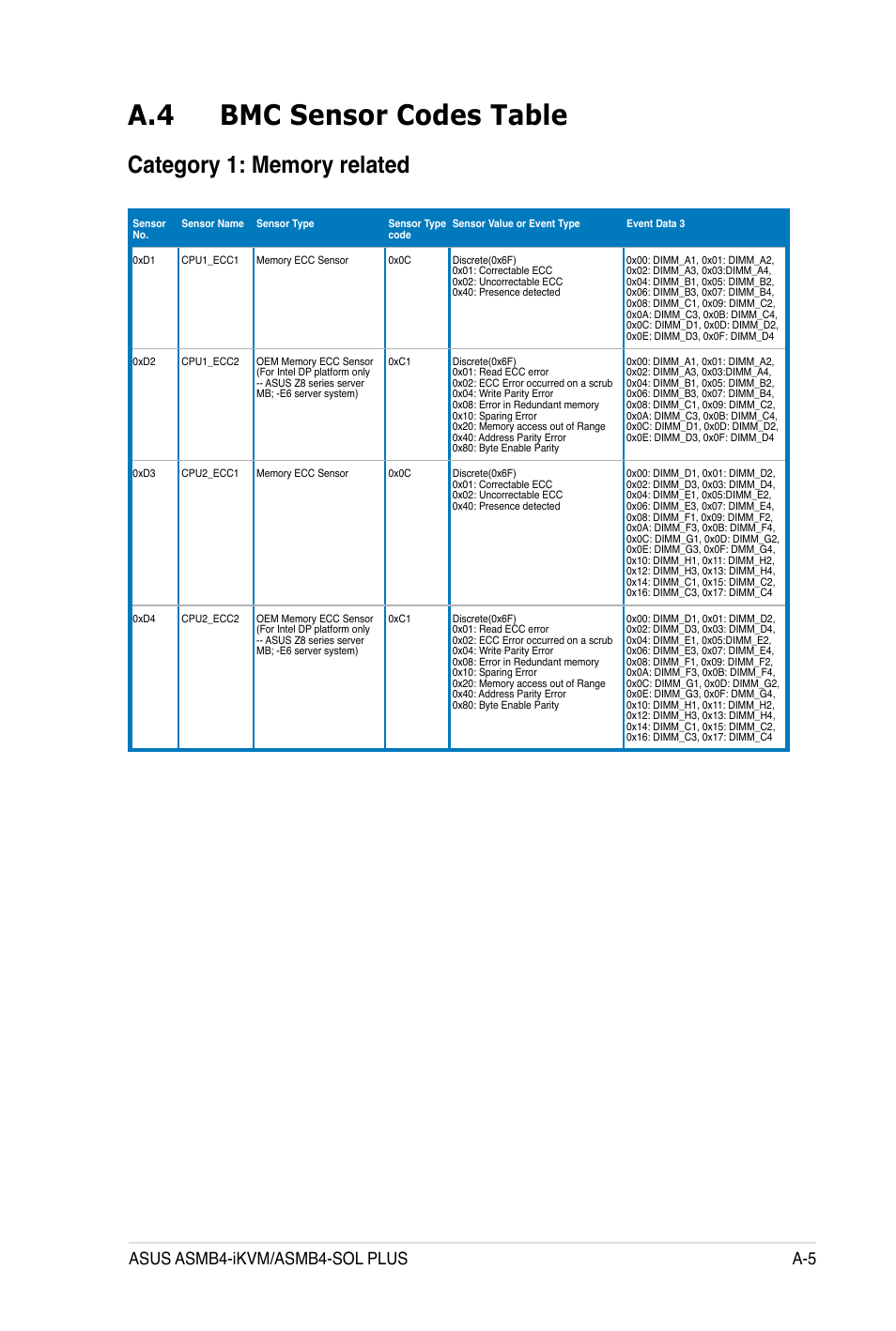 A.4 bmc sensor codes table, Asus asmb4-ikvm/asmb4-sol plus a-5 | Asus ASMB4-iKVM User Manual | Page 79 / 84