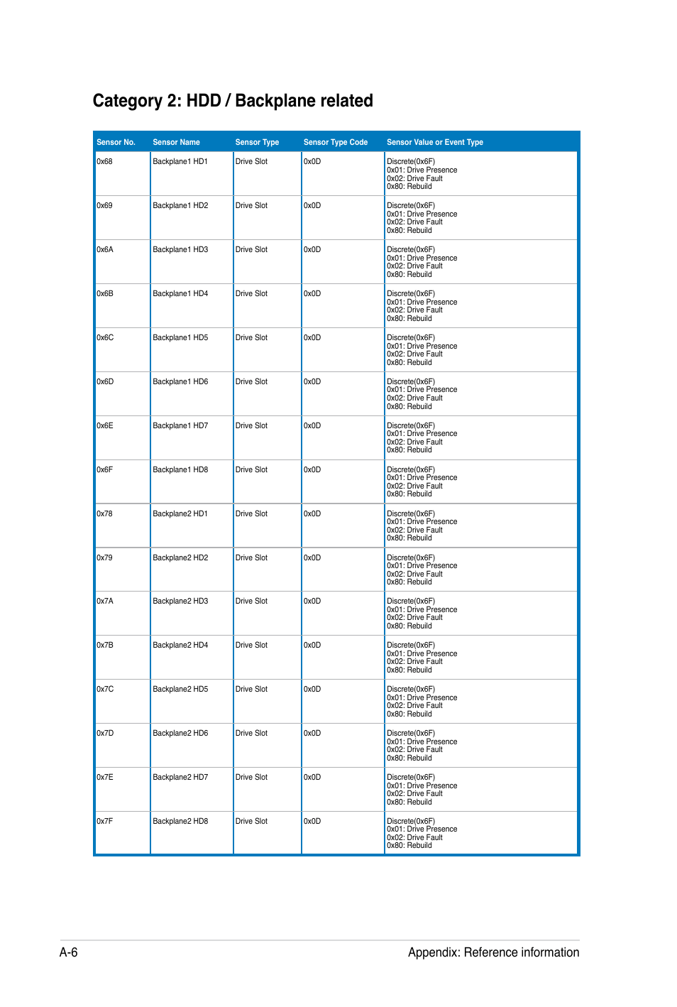 Category 2: hdd / backplane related, A-6 appendix: reference information | Asus ASMB4-iKVM User Manual | Page 80 / 84