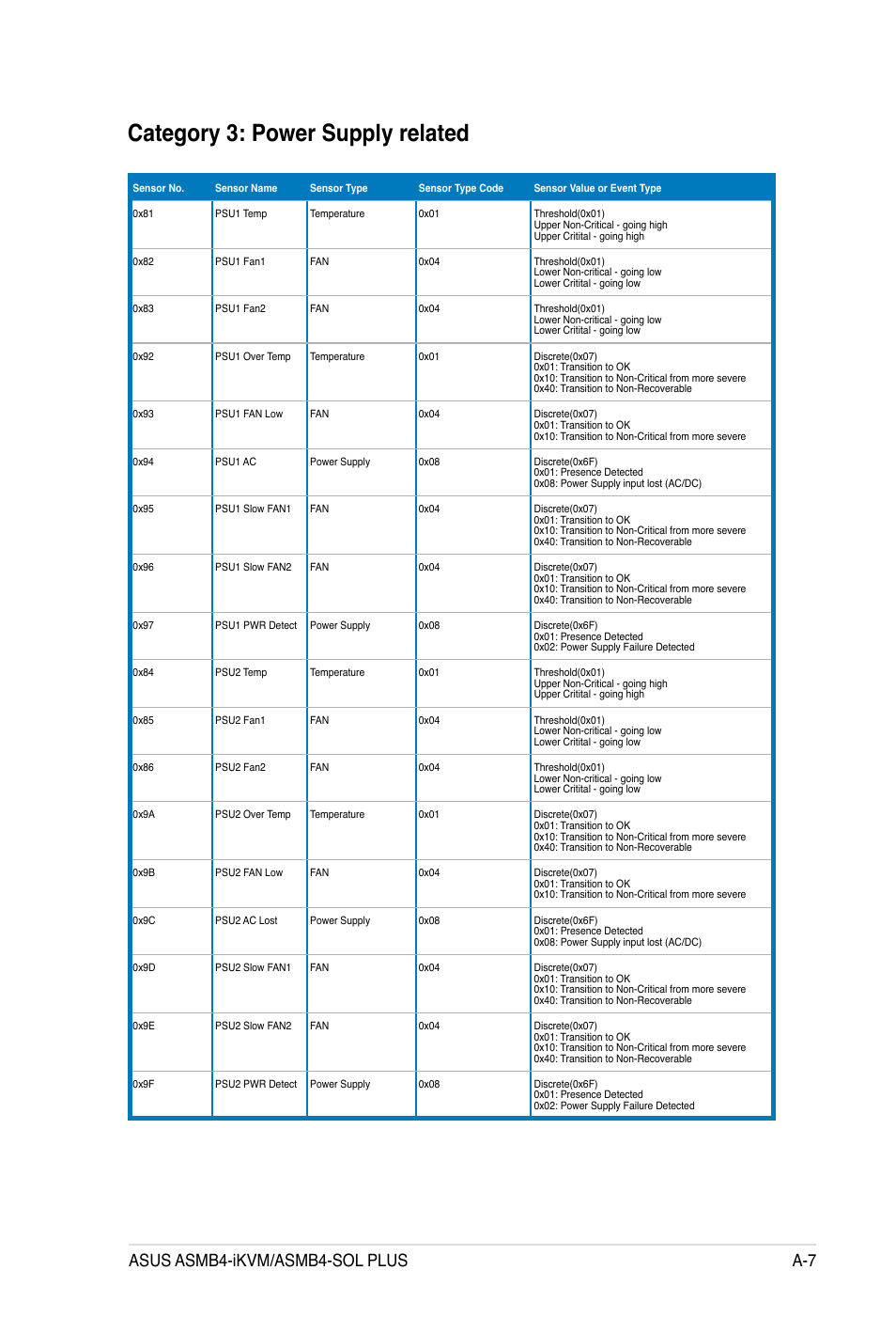 Category 3: power supply related, Asus asmb4-ikvm/asmb4-sol plus a-7 | Asus ASMB4-iKVM User Manual | Page 81 / 84