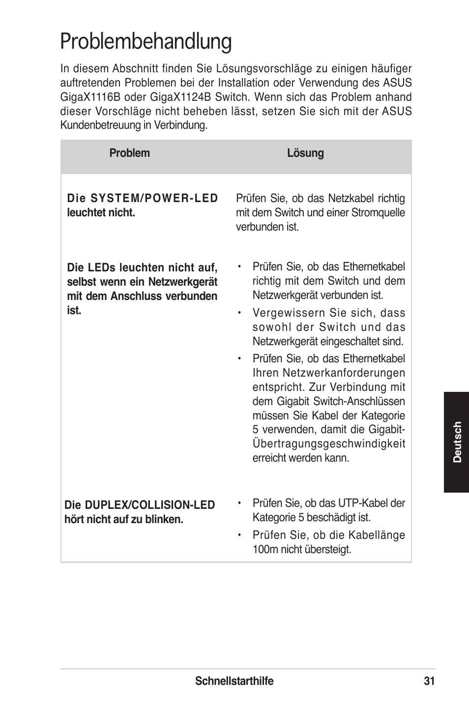 Problembehandlung | Asus GigaX1124B User Manual | Page 32 / 97