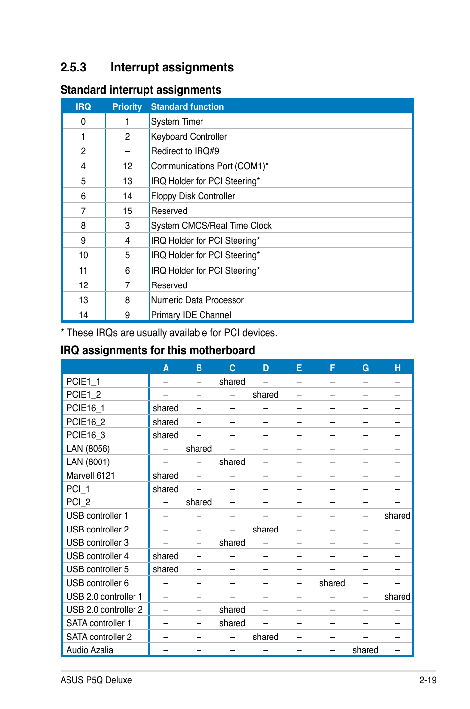 3 interrupt assignments, Interrupt assignments -19 | Asus P5Q Deluxe User Manual | Page 45 / 192