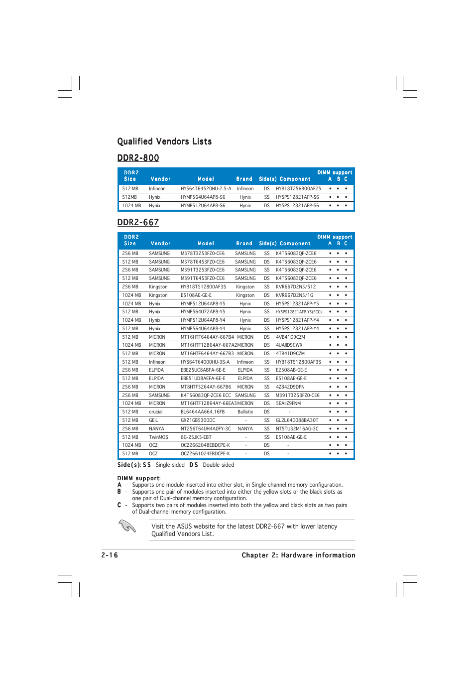 Qualified vendors lists, Ddr2-667, Ddr2-800 | Asus P5WD2 User Manual | Page 40 / 150