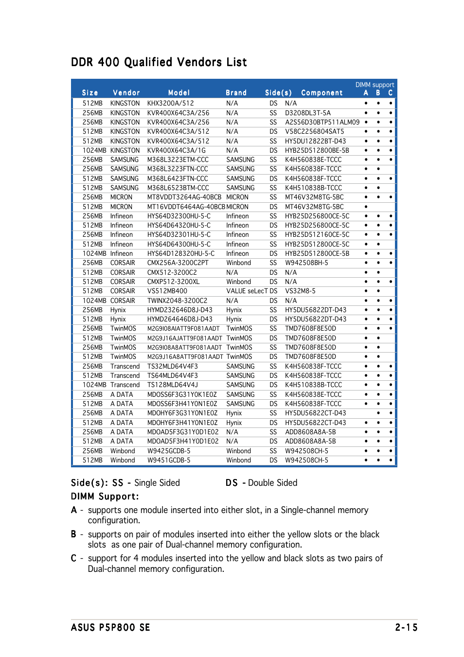 Ddr 400 qualified vendors list | Asus P5P800 SE User Manual | Page 35 / 116