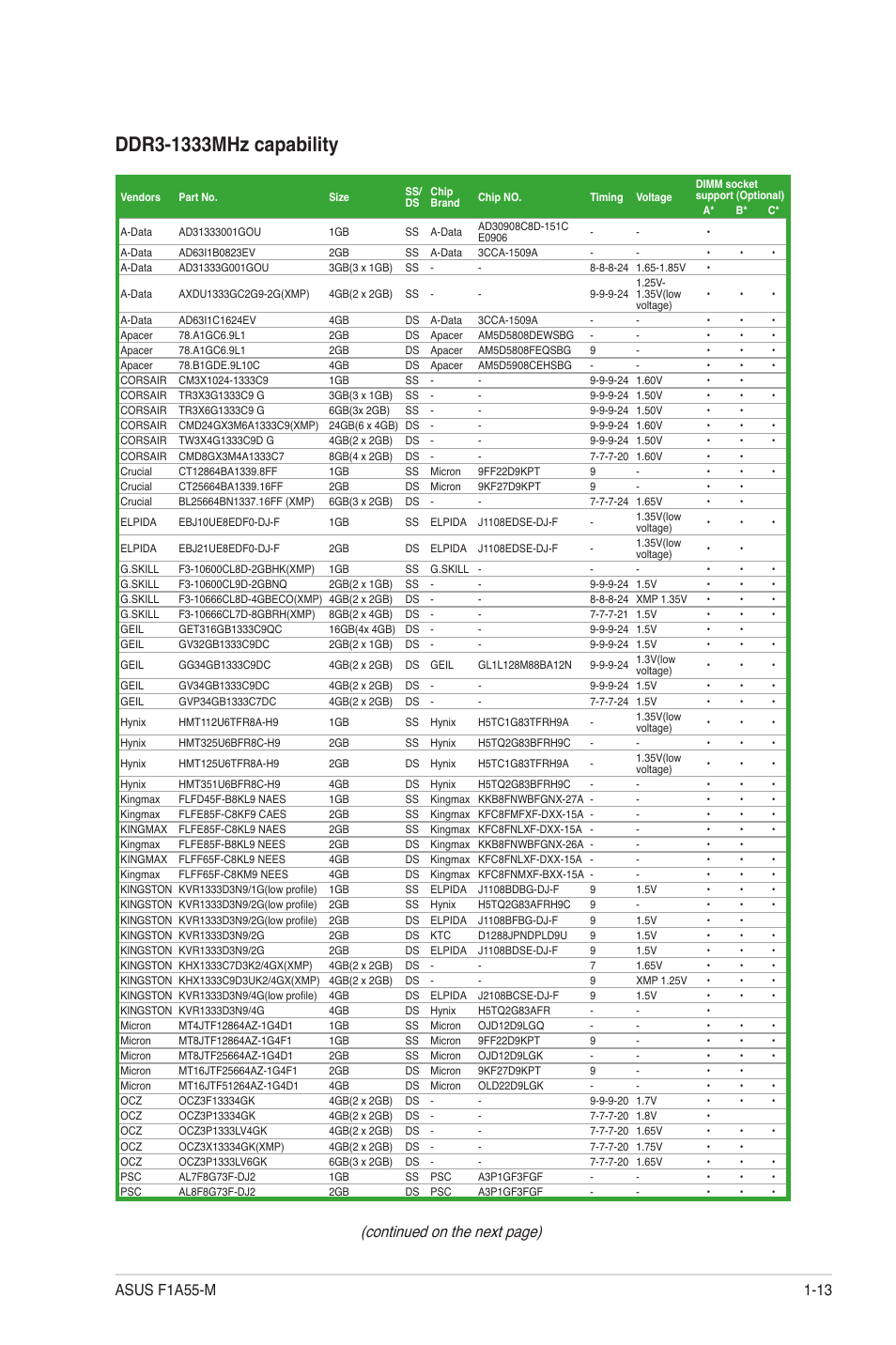 Continued on the next page) | Asus F1A55-M User Manual | Page 25 / 70