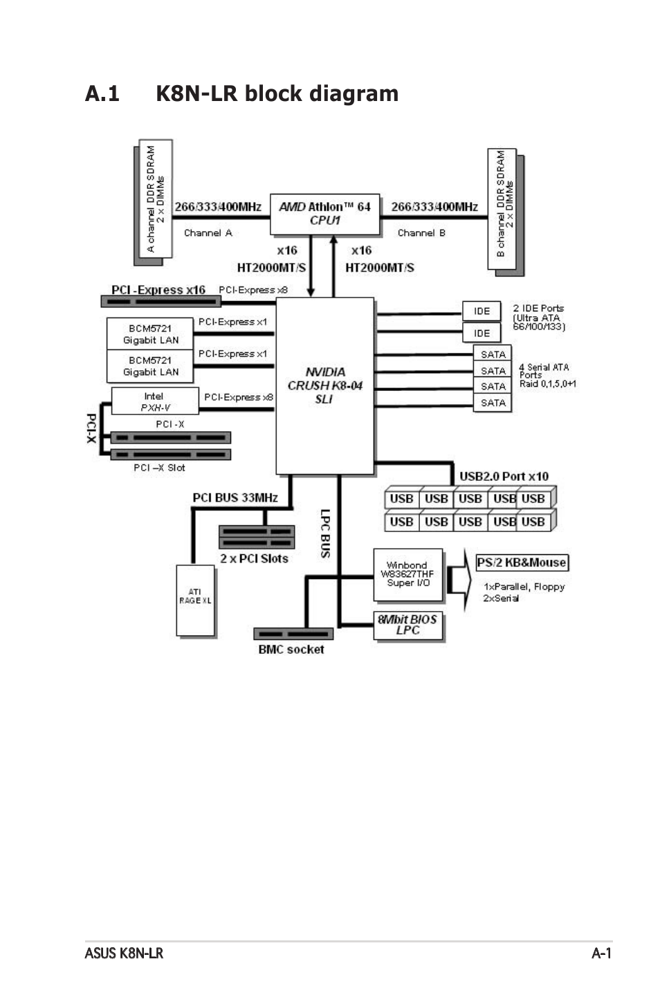 A.1 k8n-lr block diagram | Asus K8N-LR User Manual | Page 119 / 120