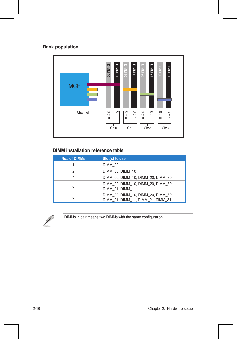 Rank.population, Dimm.installation.reference.table | Asus RS160-E4/PA4 User Manual | Page 26 / 186