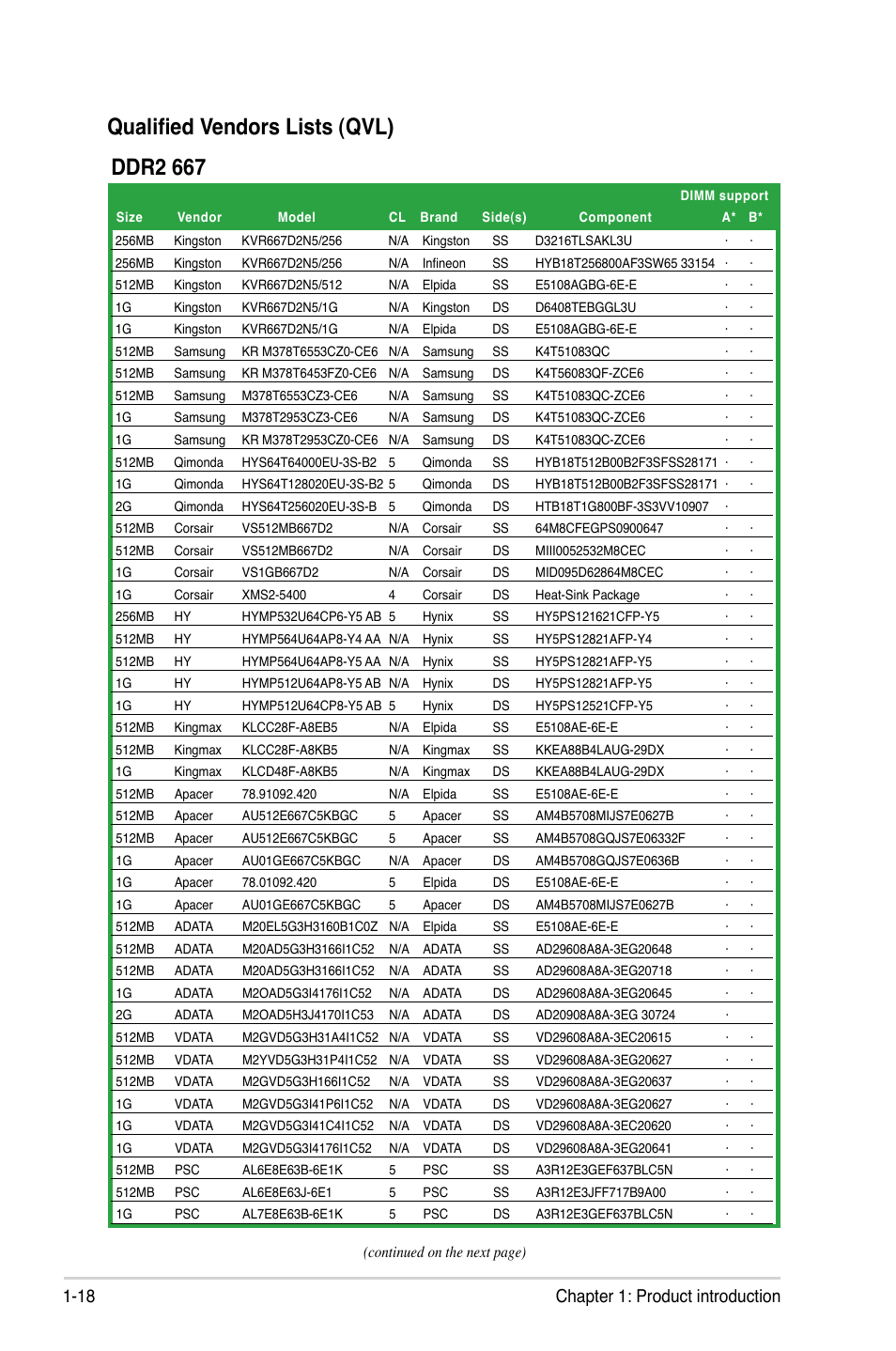 Qualified vendors lists (qvl), Ddr2 667, 18 chapter 1: product introduction | Asus P5KPL-C User Manual | Page 30 / 96