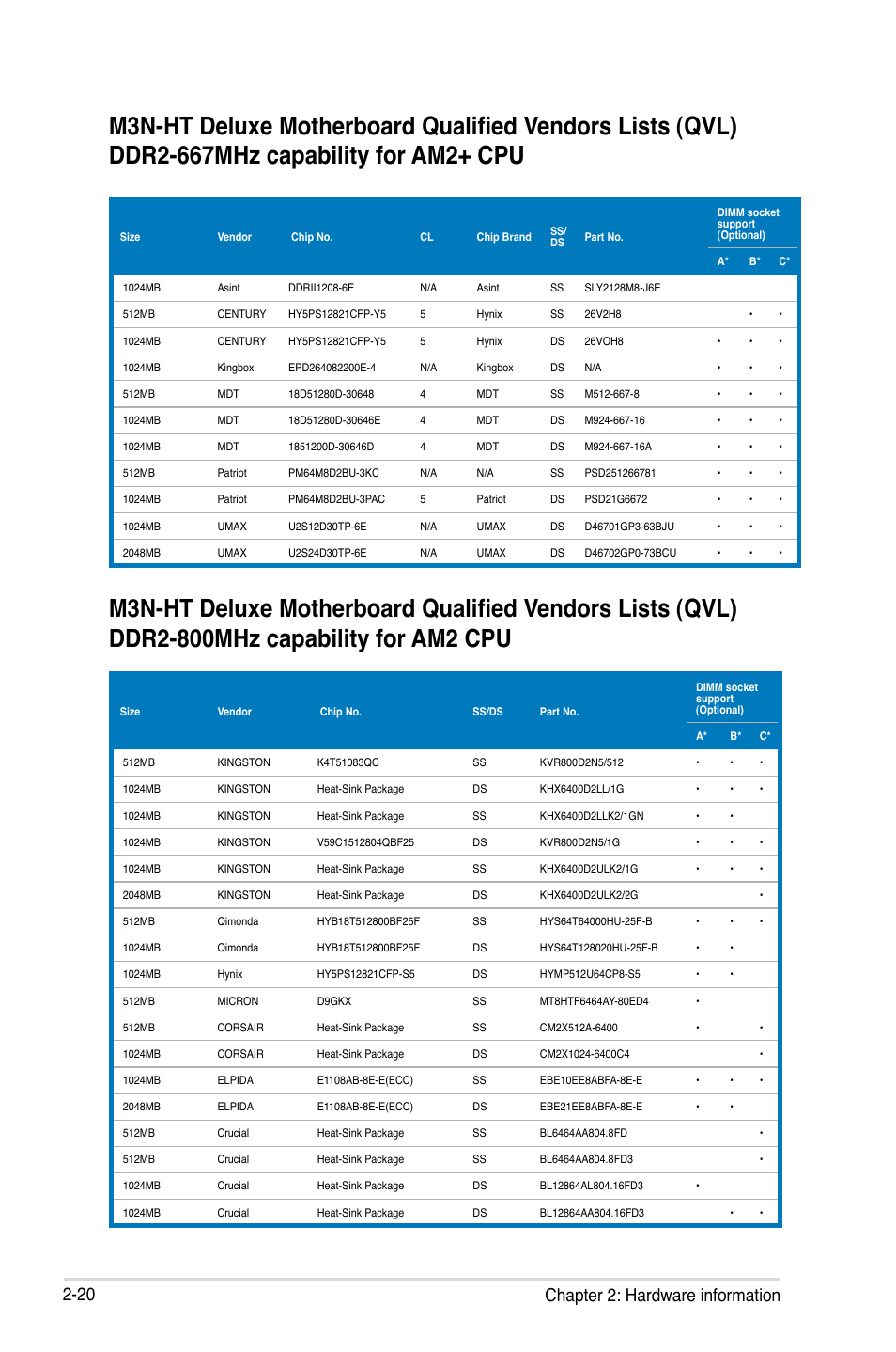 20 chapter 2: hardware information | Asus M3N-HT Deluxe/Mempipe User Manual | Page 46 / 192