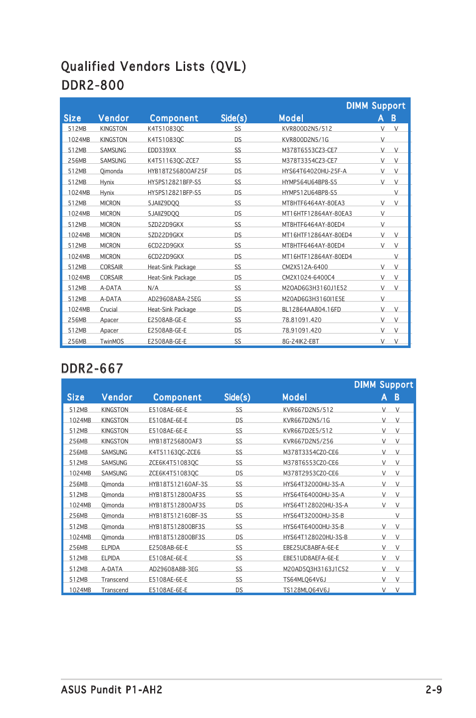 Qualified vendors lists (qvl) ddr2-667, Ddr2-800, 9 asus pundit p1-ah2 | Asus P1-AH2 User Manual | Page 27 / 93