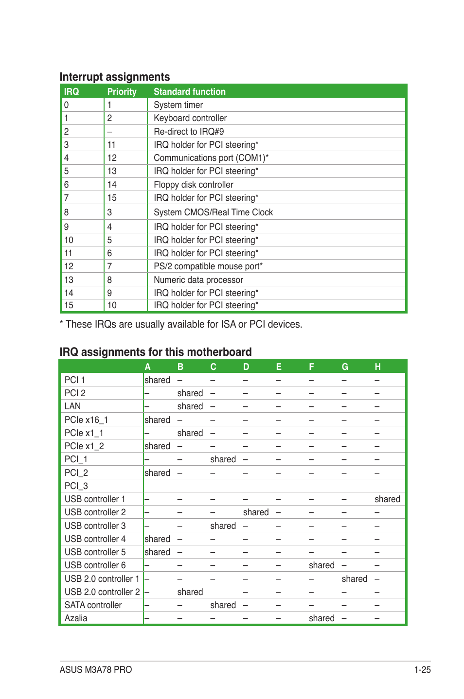 Interrupt assignments, Irq assignments for this motherboard | Asus M3A78 Pro User Manual | Page 37 / 116