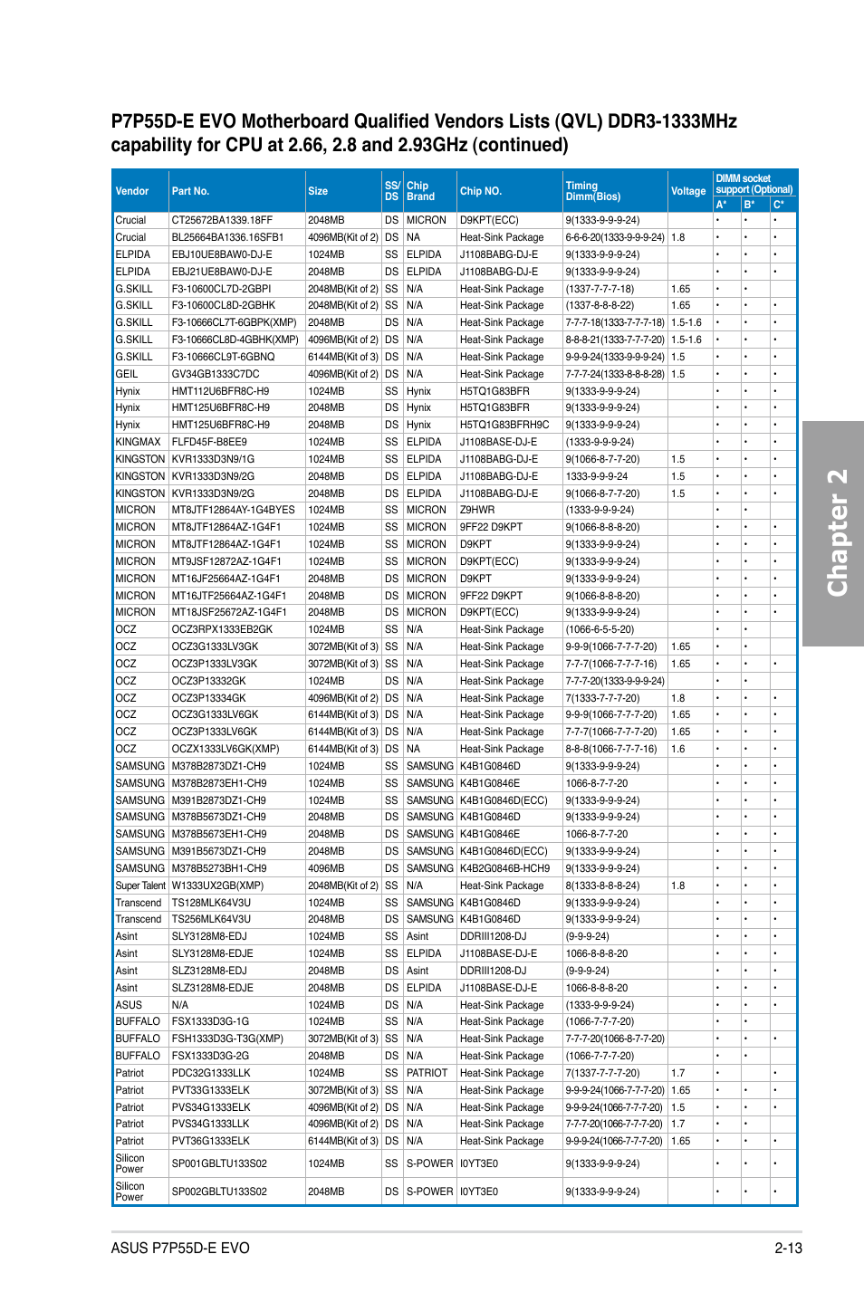 Chapter 2 | Asus P7P55D-E EVO User Manual | Page 31 / 126