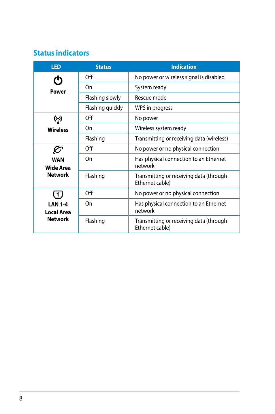 Status indicators | Asus RT-N14UHP User Manual | Page 8 / 107