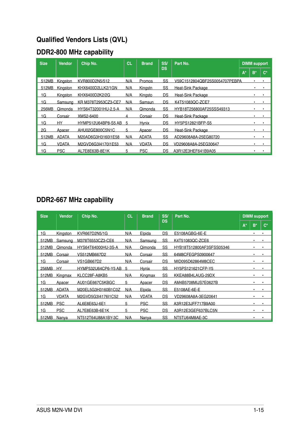 Ddr2-667.mhz.capability, Asus m2n-vm dvi 1-15 | Asus M2N-VM DVI User Manual | Page 27 / 98