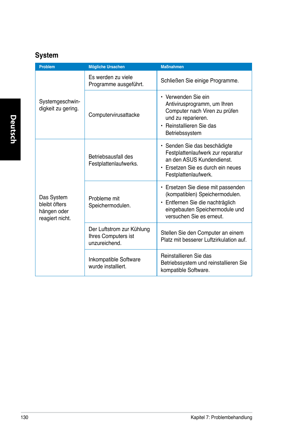 Deutsch d eutsch d eutsch d eutsch, System | Asus CP6230 User Manual | Page 132 / 466