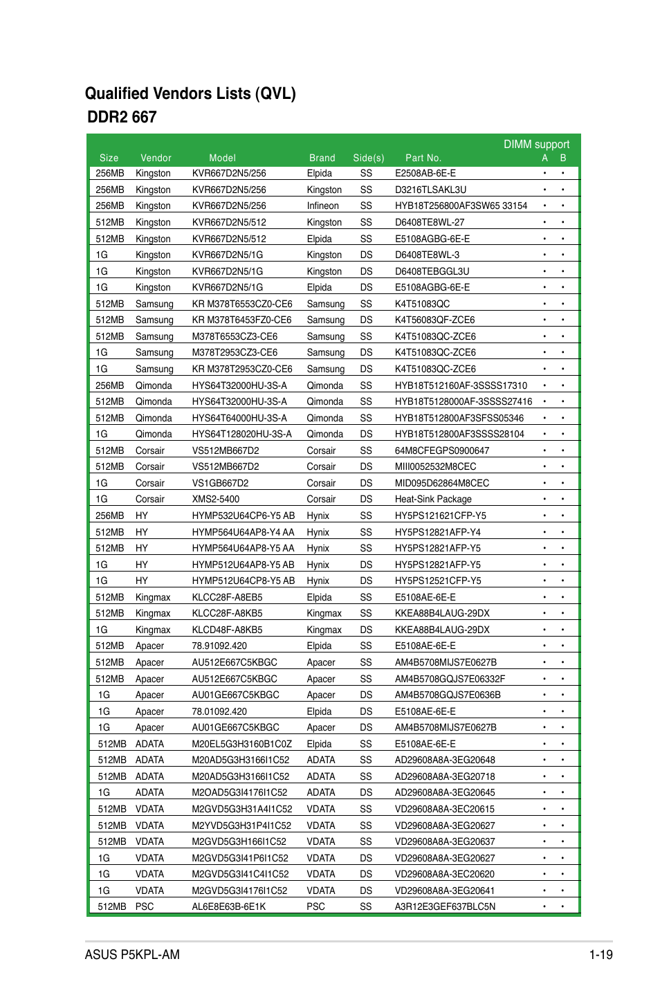 Qualified vendors lists (qvl), Ddr2 667, Asus p5kpl-am 1-19 | Asus P5KPL-AM/PS User Manual | Page 31 / 92