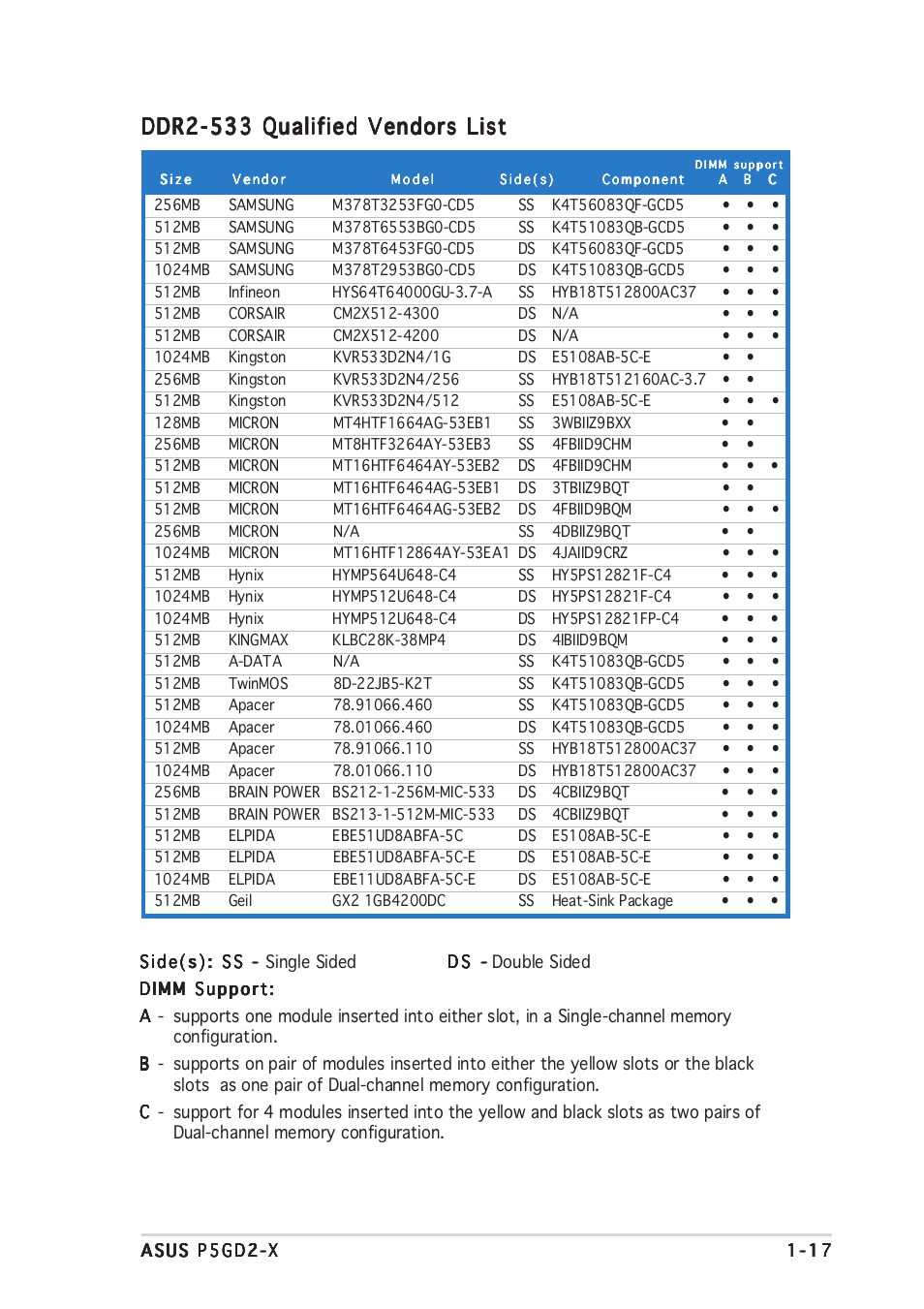 Ddr2-533 qualified vendors list | Asus P5GD2-X User Manual | Page 29 / 96