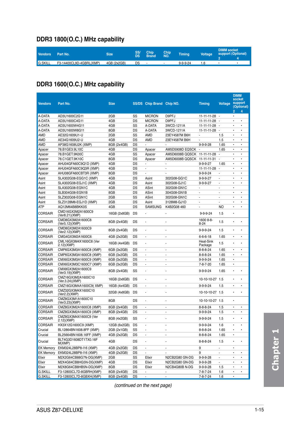 Chapter 1, Asus z87-deluxe, Continued on the next page) | Asus Z87-DELUXE User Manual | Page 31 / 162