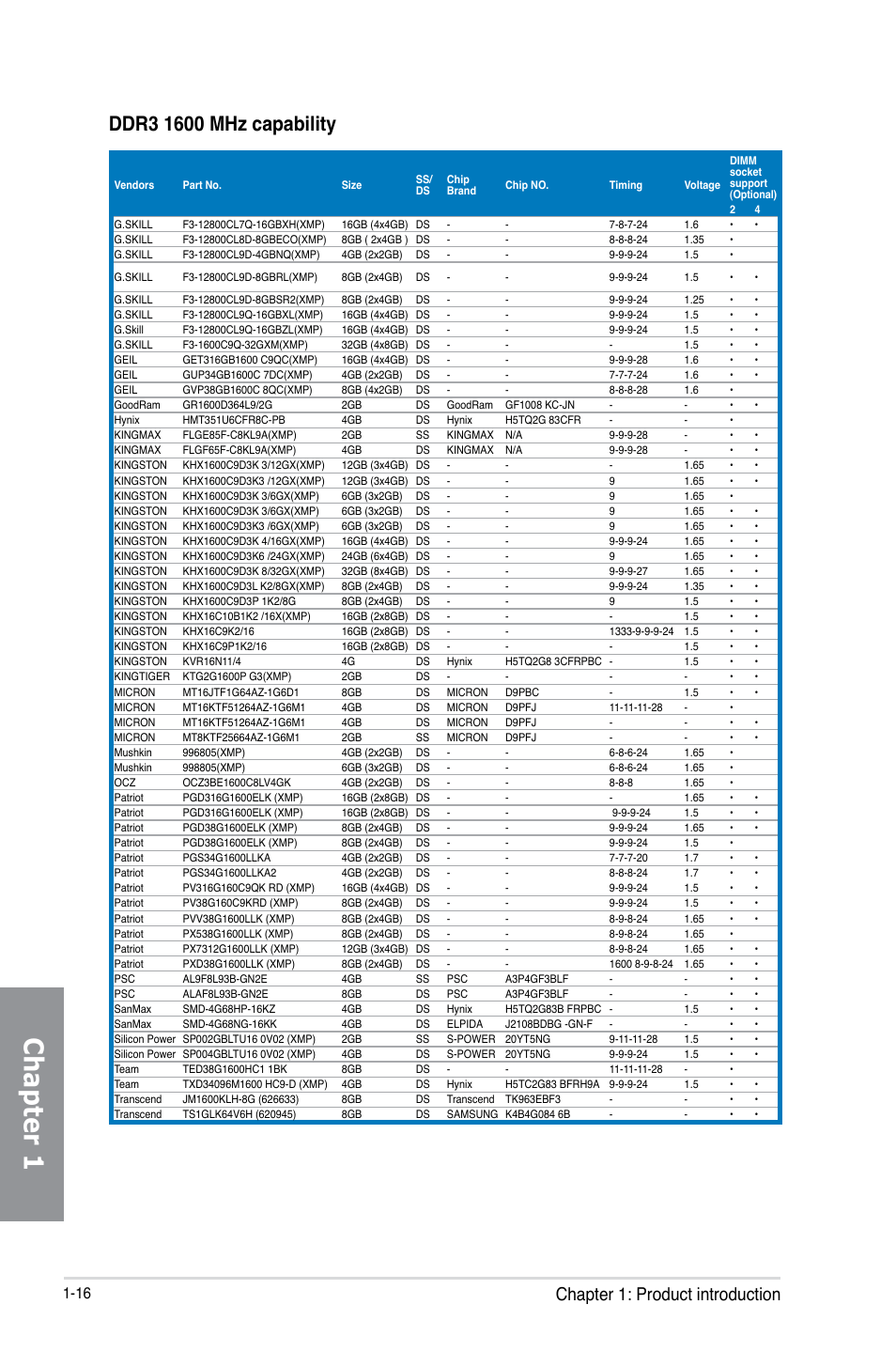 Chapter 1, Chapter 1: product introduction | Asus Z87-DELUXE User Manual | Page 32 / 162