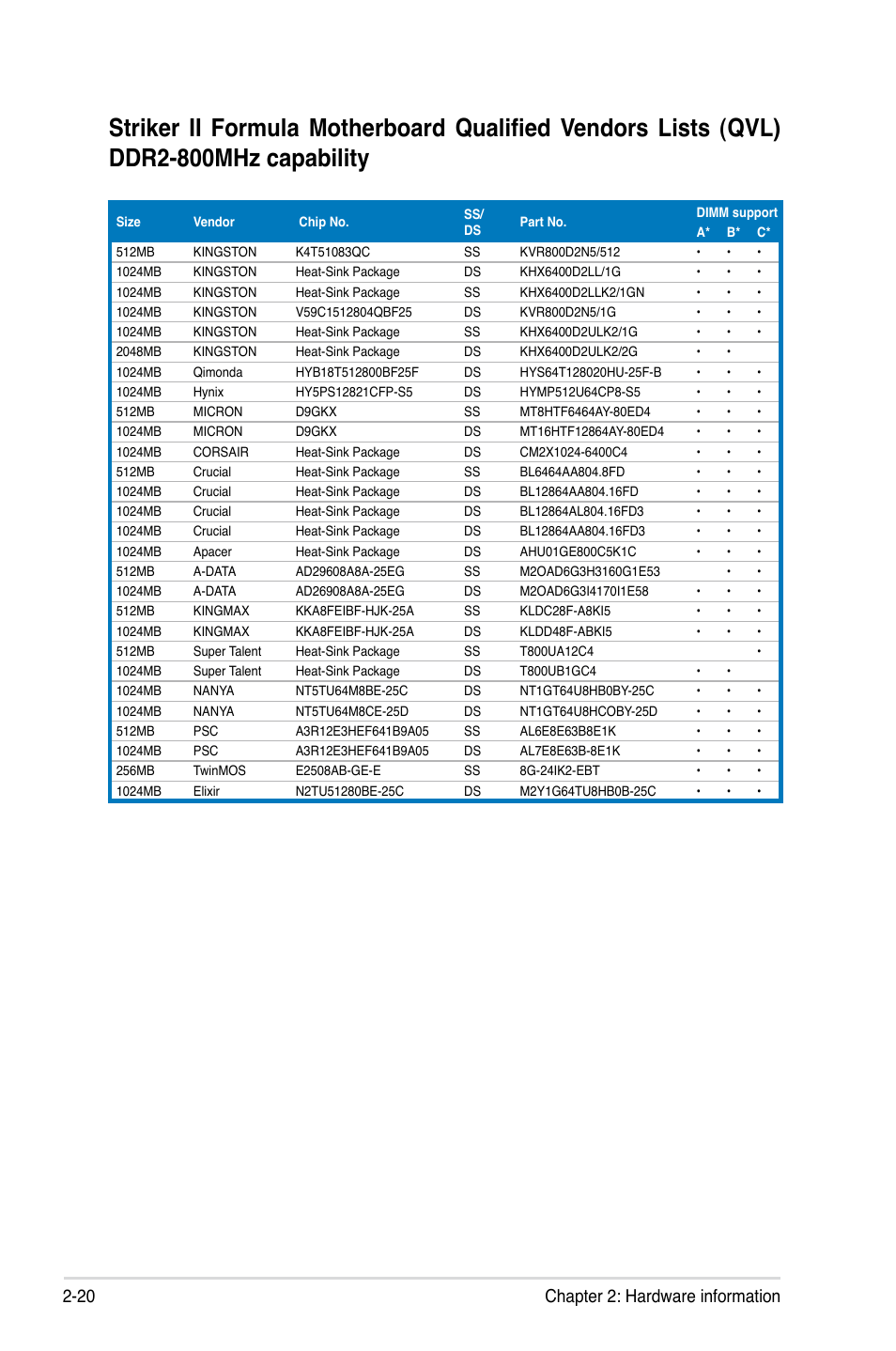 20 chapter 2: hardware information | Asus Striker II Formula User Manual | Page 48 / 188