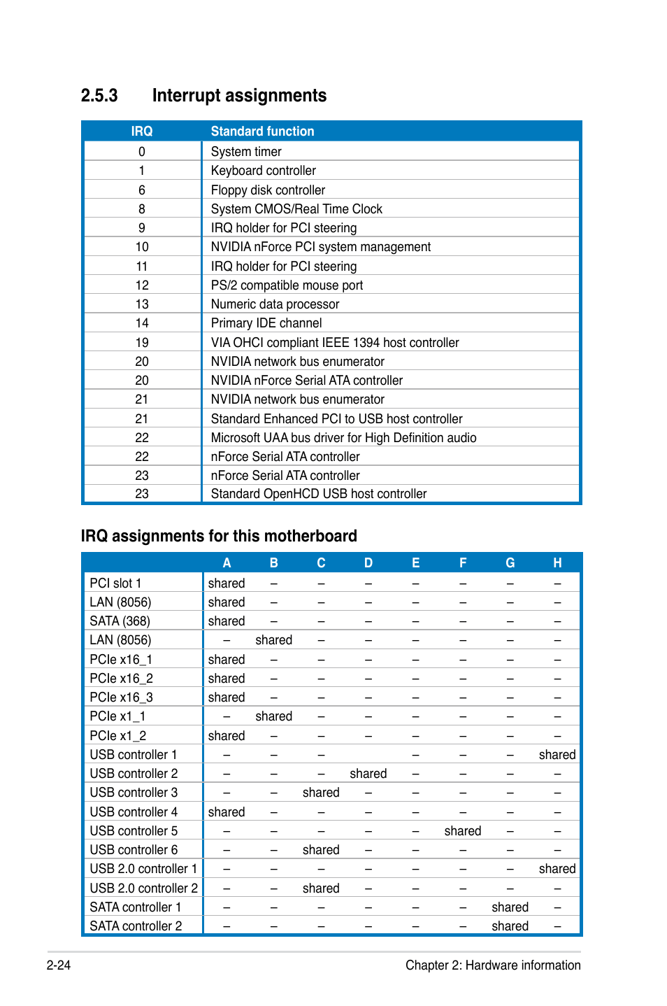 3 interrupt assignments, Interrupt assignments -24, Irq assignments for this motherboard | Asus Striker II Formula User Manual | Page 52 / 188