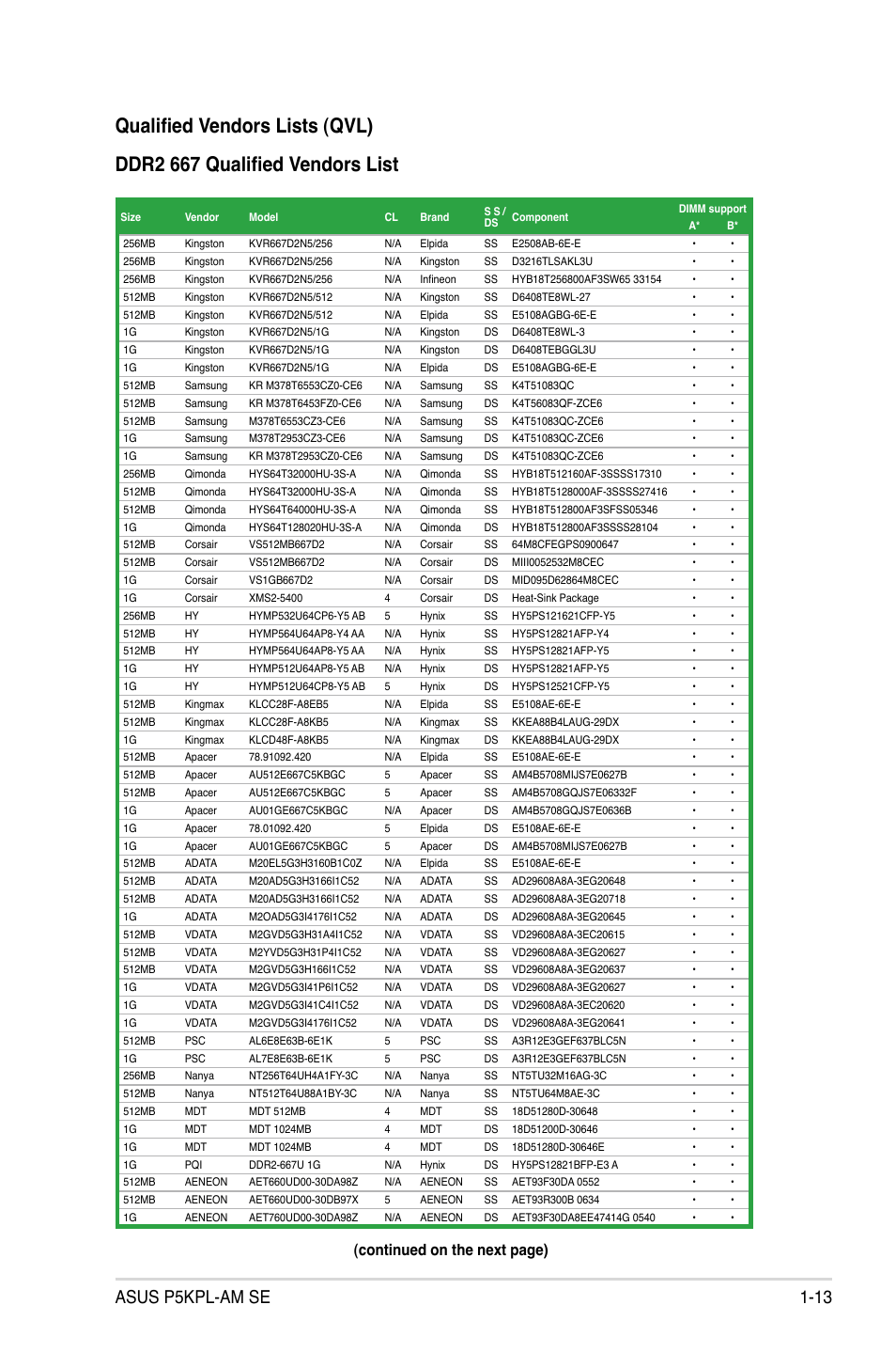 Qualified vendors lists (qvl), Ddr2 667 qualified vendors list, Asus p5kpl-am se 1-13 | Continued on the next page) | Asus P5KPL-AM SE User Manual | Page 23 / 62